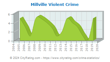 Millville Violent Crime