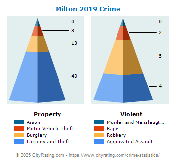 Milton Crime 2019