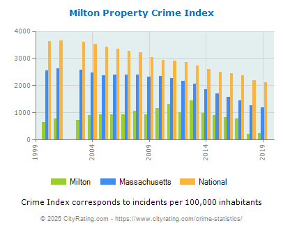 Milton Property Crime vs. State and National Per Capita