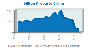 Milton Property Crime