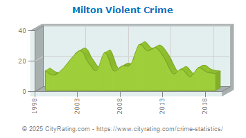 Milton Violent Crime