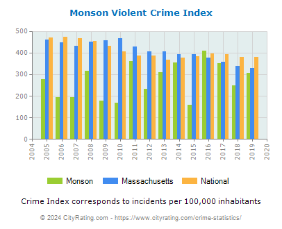Monson Violent Crime vs. State and National Per Capita