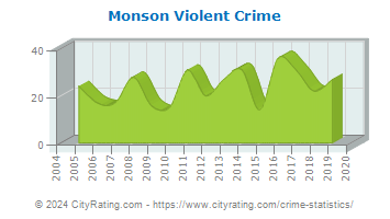 Monson Violent Crime