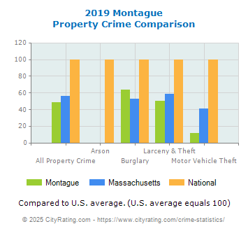 Montague Property Crime vs. State and National Comparison