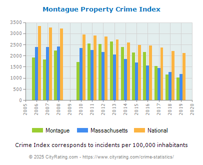 Montague Property Crime vs. State and National Per Capita