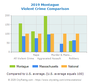 Montague Violent Crime vs. State and National Comparison