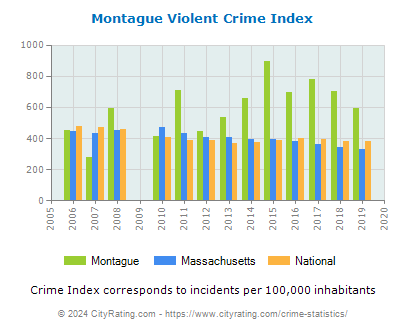 Montague Violent Crime vs. State and National Per Capita