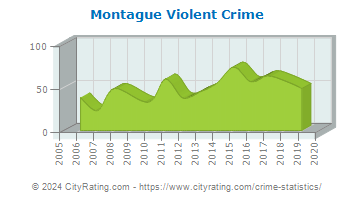 Montague Violent Crime