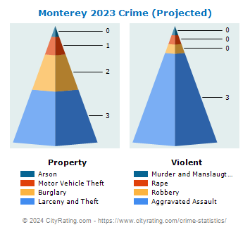 Monterey Crime 2023