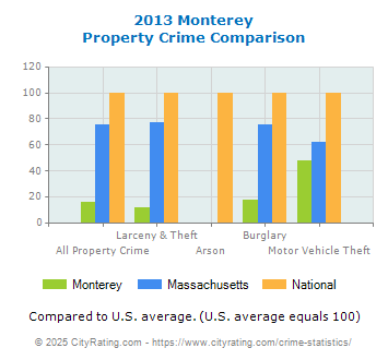 Monterey Property Crime vs. State and National Comparison