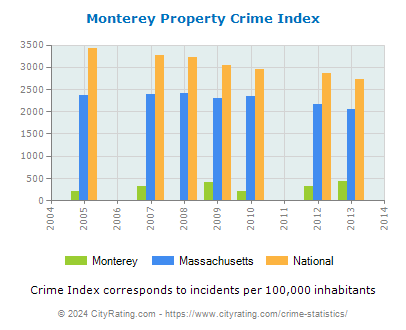 Monterey Property Crime vs. State and National Per Capita