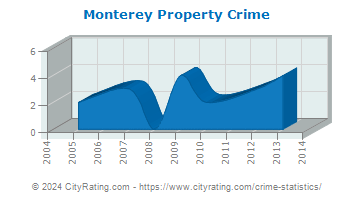 Monterey Property Crime