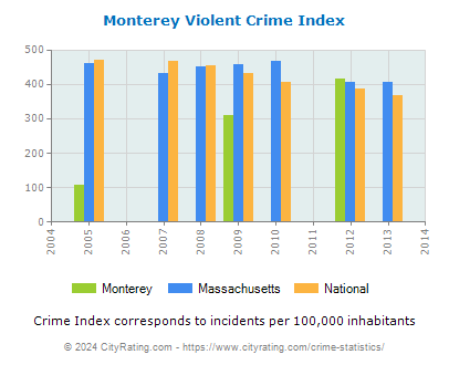 Monterey Violent Crime vs. State and National Per Capita