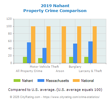 Nahant Property Crime vs. State and National Comparison