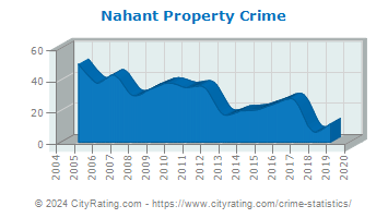 Nahant Property Crime
