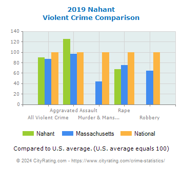 Nahant Violent Crime vs. State and National Comparison