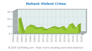Nahant Violent Crime