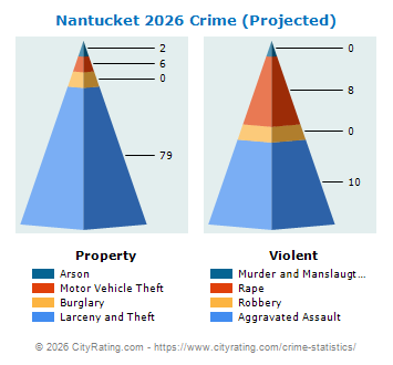 Nantucket Crime 2026
