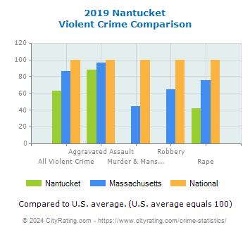 Nantucket Violent Crime vs. State and National Comparison