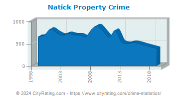 Natick Property Crime