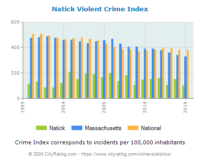 Natick Violent Crime vs. State and National Per Capita