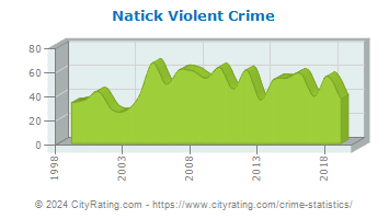 Natick Violent Crime