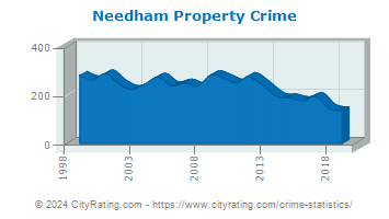 Needham Property Crime