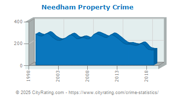 Needham Property Crime