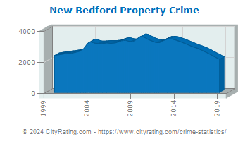 New Bedford Property Crime