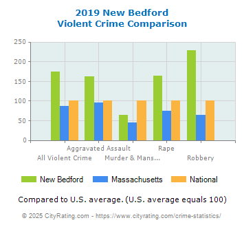 New Bedford Violent Crime vs. State and National Comparison