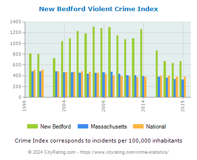New Bedford Violent Crime vs. State and National Per Capita