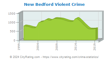 New Bedford Violent Crime