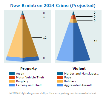 New Braintree Crime 2024