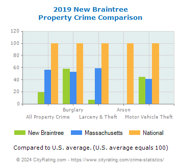 New Braintree Property Crime vs. State and National Comparison