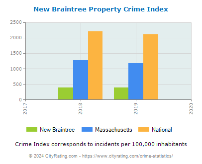 New Braintree Property Crime vs. State and National Per Capita