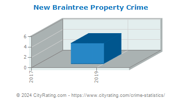 New Braintree Property Crime