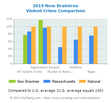 New Braintree Violent Crime vs. State and National Comparison