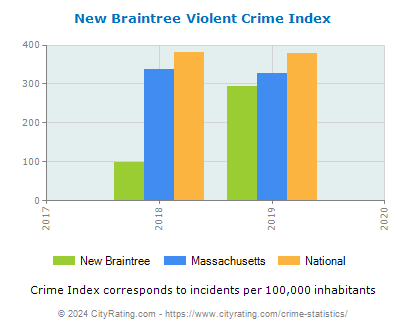 New Braintree Violent Crime vs. State and National Per Capita