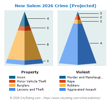 New Salem Crime 2026