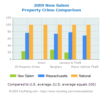 New Salem Property Crime vs. State and National Comparison