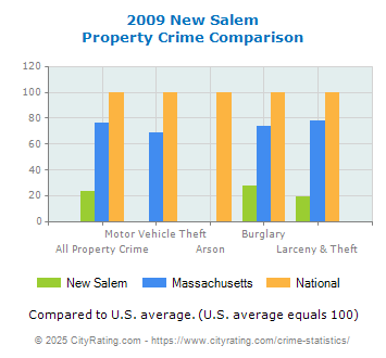 New Salem Property Crime vs. State and National Comparison