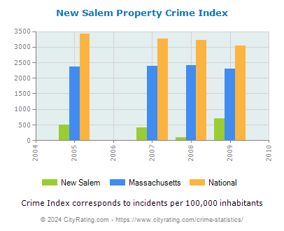 New Salem Property Crime vs. State and National Per Capita