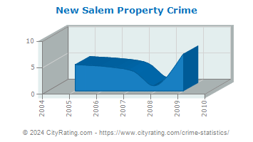 New Salem Property Crime