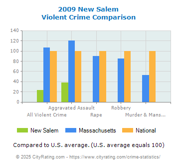 New Salem Violent Crime vs. State and National Comparison