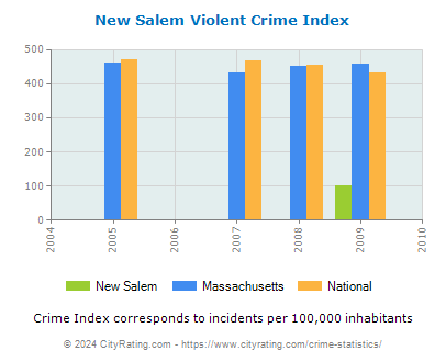 New Salem Violent Crime vs. State and National Per Capita