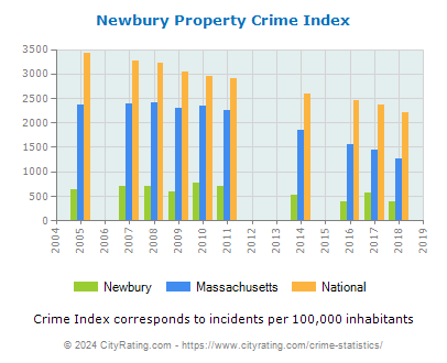 Newbury Property Crime vs. State and National Per Capita
