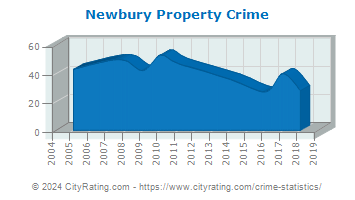 Newbury Property Crime