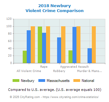 Newbury Violent Crime vs. State and National Comparison