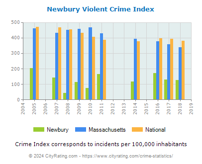 Newbury Violent Crime vs. State and National Per Capita