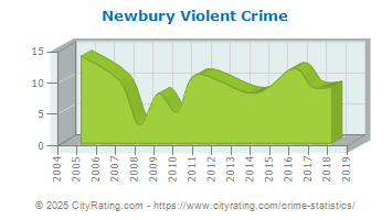 Newbury Violent Crime